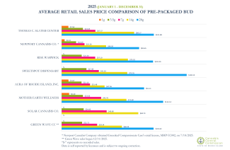 Bar Chart of PrePackaged Bud Prices