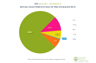 Pie Chart of PrePackaged Bud Prices