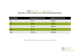 Chart of PrePackaged Bud Prices