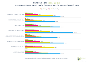Q1 26 Bud Bar Chart