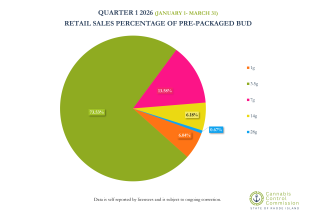 Q1 26 Bud Pie Chart