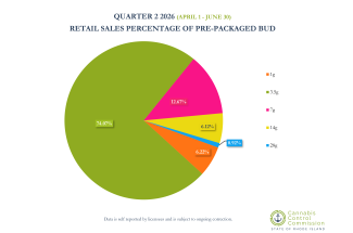 Q2 26 Bud Pie Chart