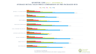 Chart of Avg Bud Prices