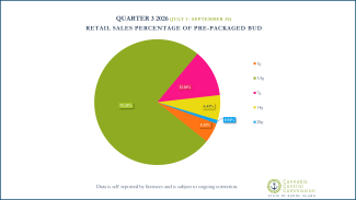 Pie Chart of Prepackaged Bud Prices