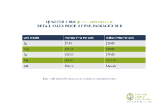 Chart of Prepackaged Bud Prices